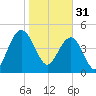 Pennys Creek tide chart for Tuesday, January 31, 2023