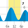 Pennys Creek tide chart for Saturday, January 7, 2023