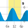Pennys Creek tide chart for Monday, January 9, 2023