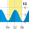 Pennys Creek tide chart for Saturday, February 11, 2023