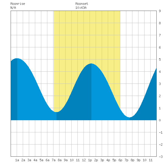 Pennys Creek tide chart for Sunday, February 12, 2023