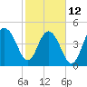 Pennys Creek tide chart for Sunday, February 12, 2023
