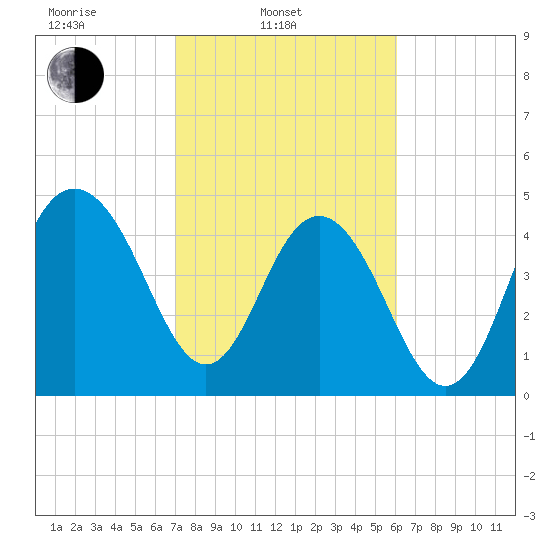 Pennys Creek tide chart for Monday, February 13, 2023