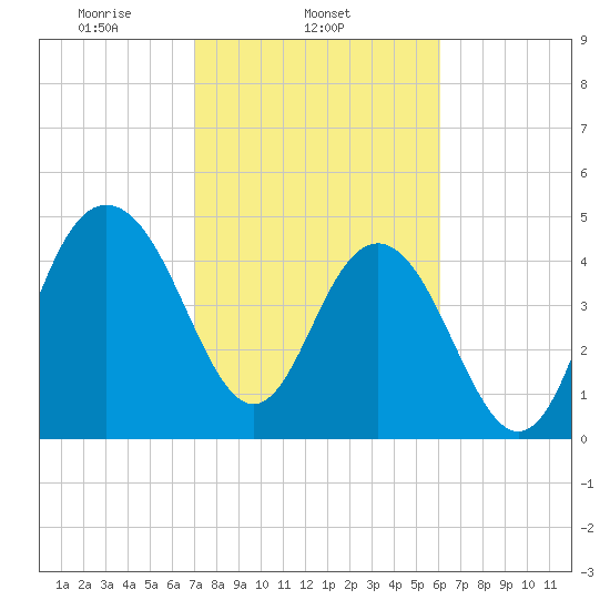 Pennys Creek tide chart for Tuesday, February 14, 2023