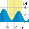 Pennys Creek tide chart for Tuesday, February 14, 2023