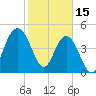 Pennys Creek tide chart for Wednesday, February 15, 2023