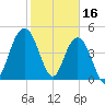 Pennys Creek tide chart for Thursday, February 16, 2023