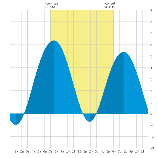 Pennys Creek tide chart for Saturday, February 18, 2023