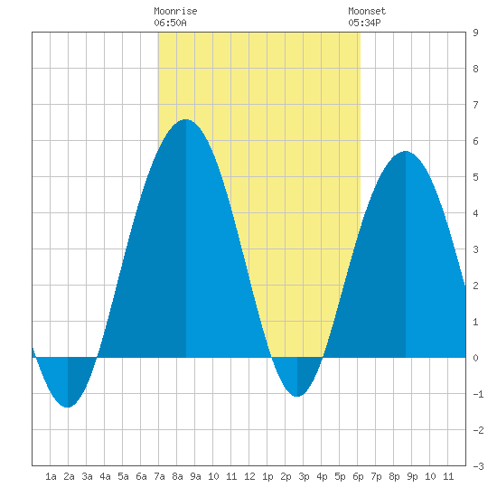 Pennys Creek tide chart for Sunday, February 19, 2023