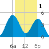 Pennys Creek tide chart for Wednesday, February 1, 2023