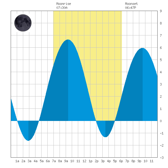 Pennys Creek tide chart for Monday, February 20, 2023