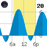 Pennys Creek tide chart for Monday, February 20, 2023