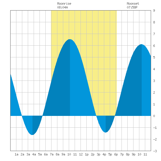 Pennys Creek tide chart for Tuesday, February 21, 2023