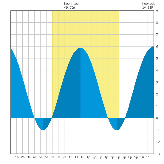 Pennys Creek tide chart for Thursday, February 23, 2023
