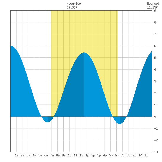 Pennys Creek tide chart for Friday, February 24, 2023