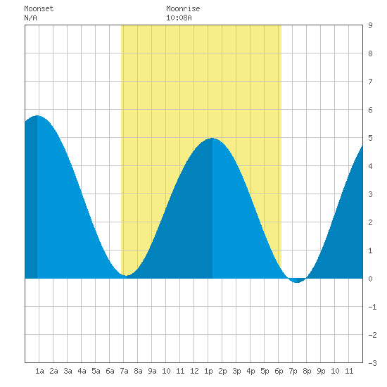 Pennys Creek tide chart for Saturday, February 25, 2023