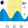 Pennys Creek tide chart for Monday, February 27, 2023