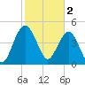 Pennys Creek tide chart for Thursday, February 2, 2023