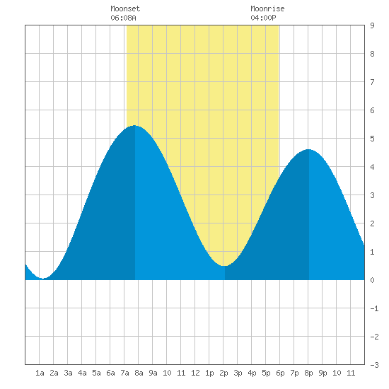 Pennys Creek tide chart for Friday, February 3, 2023