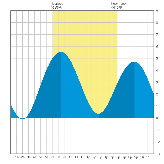 Pennys Creek tide chart for Saturday, February 4, 2023
