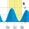 Pennys Creek tide chart for Monday, February 6, 2023