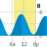 Pennys Creek tide chart for Wednesday, February 8, 2023