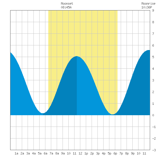 Pennys Creek tide chart for Saturday, March 11, 2023