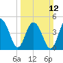 Pennys Creek tide chart for Sunday, March 12, 2023