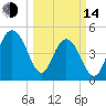Pennys Creek tide chart for Tuesday, March 14, 2023