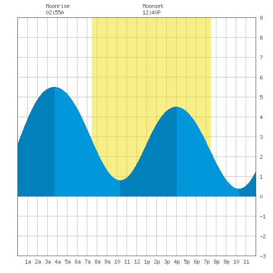 Pennys Creek tide chart for Wednesday, March 15, 2023
