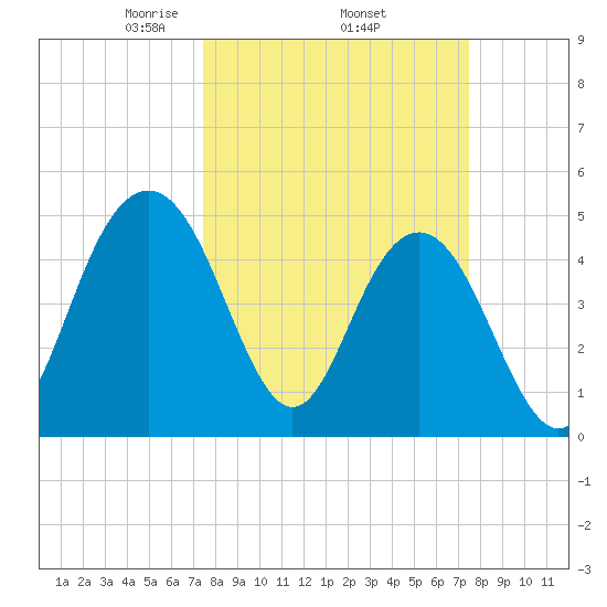 Pennys Creek tide chart for Thursday, March 16, 2023