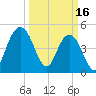 Pennys Creek tide chart for Thursday, March 16, 2023