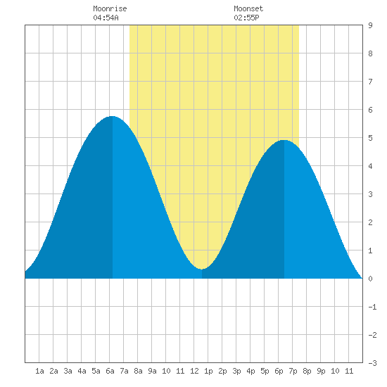 Pennys Creek tide chart for Friday, March 17, 2023