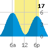 Pennys Creek tide chart for Friday, March 17, 2023