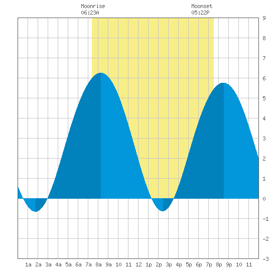 Pennys Creek tide chart for Sunday, March 19, 2023
