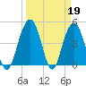 Pennys Creek tide chart for Sunday, March 19, 2023