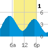 Pennys Creek tide chart for Wednesday, March 1, 2023