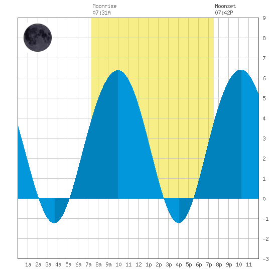 Pennys Creek tide chart for Tuesday, March 21, 2023