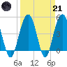 Pennys Creek tide chart for Tuesday, March 21, 2023