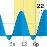 Pennys Creek tide chart for Wednesday, March 22, 2023