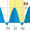 Pennys Creek tide chart for Thursday, March 23, 2023