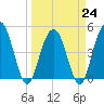 Pennys Creek tide chart for Friday, March 24, 2023