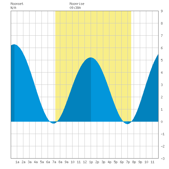 Pennys Creek tide chart for Saturday, March 25, 2023