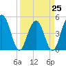 Pennys Creek tide chart for Saturday, March 25, 2023