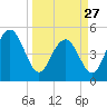 Pennys Creek tide chart for Monday, March 27, 2023