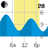 Pennys Creek tide chart for Tuesday, March 28, 2023