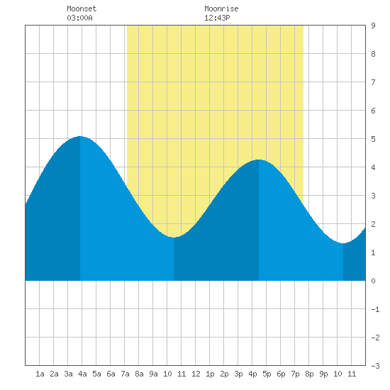 Pennys Creek tide chart for Wednesday, March 29, 2023