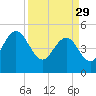 Pennys Creek tide chart for Wednesday, March 29, 2023