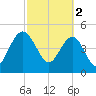 Pennys Creek tide chart for Thursday, March 2, 2023
