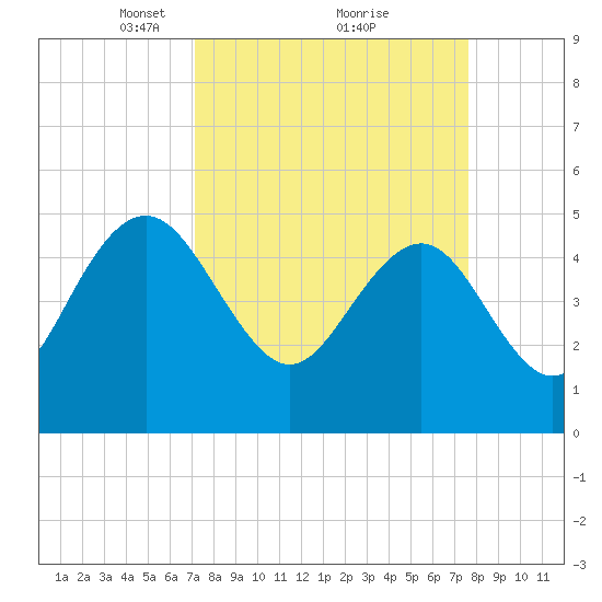 Pennys Creek tide chart for Thursday, March 30, 2023